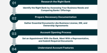 How to Open a Business Bank Account | Step-By-Step Guide
