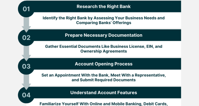 How to Open a Business Bank Account | Step-By-Step Guide